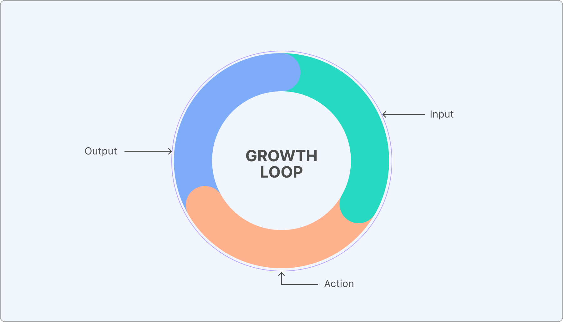 Growth loop diagram — Input, Action, Output, and Activation, annotated with the human needs (belonging, status, trust, control, identity) that fuel each stage